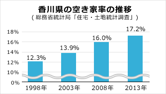 グラフ：香川県の空き家率の推移